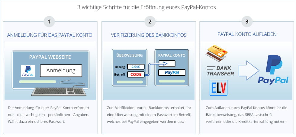 With just three simple steps you can open your Paypal account and use it in online casinos