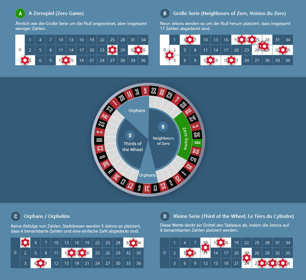 Infographic about the Roulette Announcement games Zerospiel (Zero Game), Large Series (Neighbors of Zero, Voisins du Zero), Orphans (Orphelins) and Small series (Third of the Wheel, Le Tiers du Cylindre).